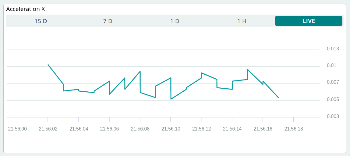 Linechart render incorrectly misses the outer 40% of visible time domain