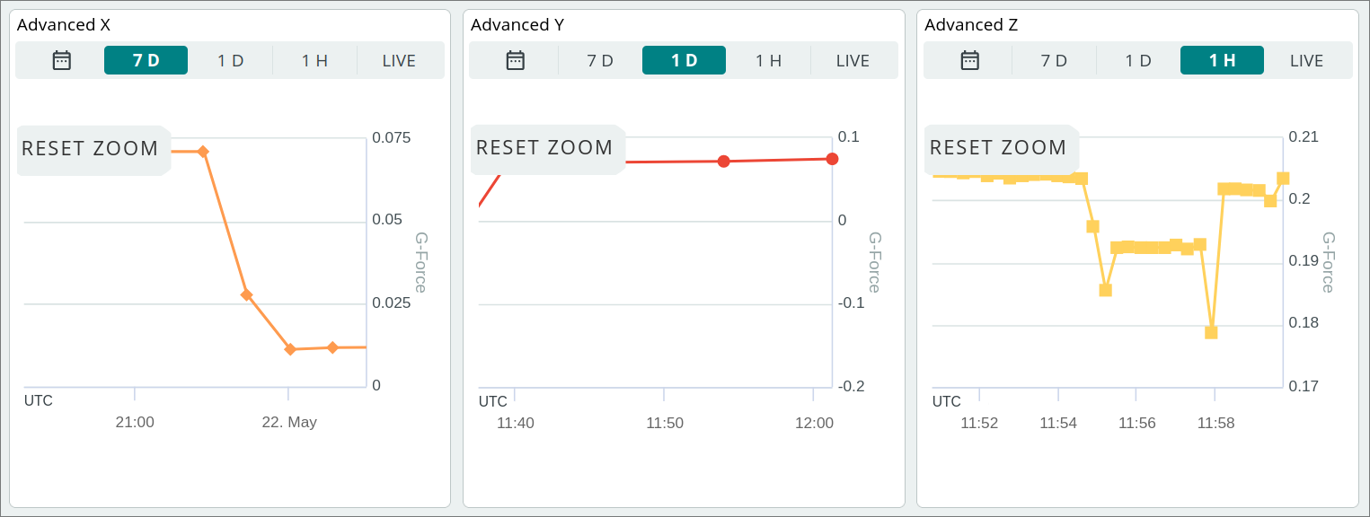 3 charts showing different time resolution after the same zoom selection